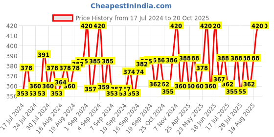 ajio.com aruna kullu handloom Men Embroidered Head Wrap Hat aruna kullu handloom Price History Graph from 17 Jul 2024 to 19 Oct 2025