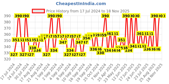ajio.com aruna kullu handloom Men Embroidered Kullu Patti Hat aruna kullu handloom Price History Graph from 17 Jul 2024 to 18 Nov 2025