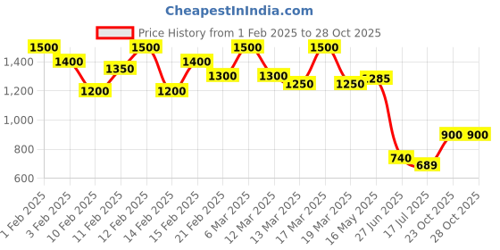 ajio.com swagg india Men Embroidered Long Kurta swagg india Price History Graph from 1 Feb 2025 to 28 Oct 2025
