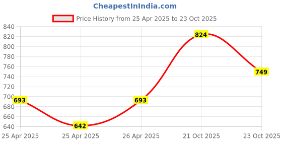 ajio.com sojanya Men Embroidered Long Kurta sojanya Price History Graph from 25 Apr 2025 to 23 Oct 2025