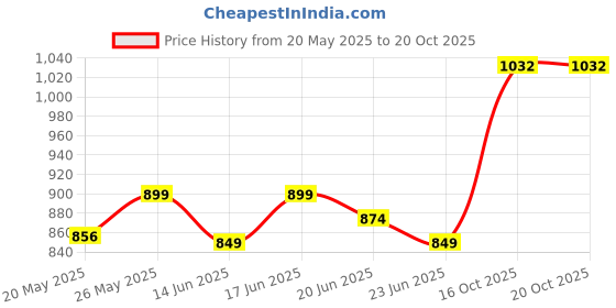 ajio.com sojanya Men Embroidered Long Kurta sojanya Price History Graph from 20 May 2025 to 20 Oct 2025