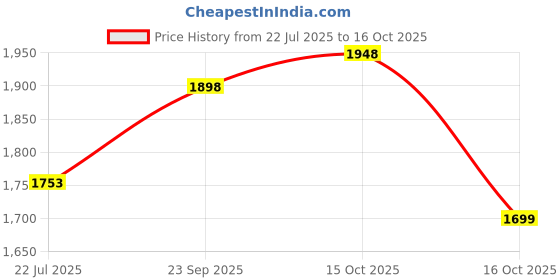 ajio.com sojanya Men Embroidered Long Kurta sojanya Price History Graph from 22 Jul 2025 to 16 Oct 2025
