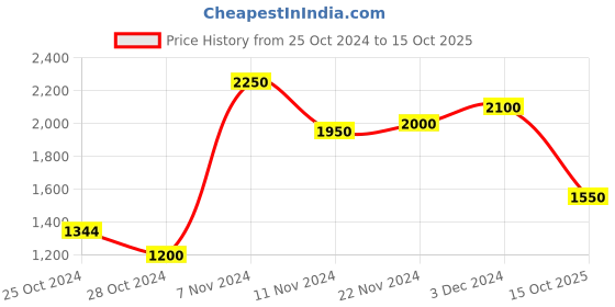 ajio.com see designs Men Embroidered Long Kurta with Pyjamas see designs Price History Graph from 25 Oct 2024 to 15 Oct 2025