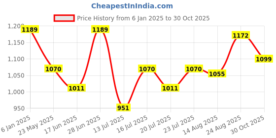 ajio.com max Men Embroidered Loose Fit Hoodie with Kangaroo Pocket max Price History Graph from 6 Jan 2025 to 30 Oct 2025