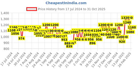 ajio.com desicolour Men Embroidered Mojari Shoes desicolour Price History Graph from 17 Jul 2024 to 31 Oct 2025