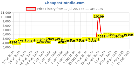 ajio.com theethnic.co Men Embroidered Nehru Jacket theethnic.co Price History Graph from 17 Jul 2024 to 10 Oct 2025