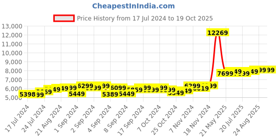 ajio.com theethnic.co Men Embroidered Nehru Jacket theethnic.co Price History Graph from 17 Jul 2024 to 17 Oct 2025