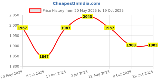 ajio.com vastramay Men Embroidered Nehru Jacket vastramay Price History Graph from 20 May 2025 to 18 Oct 2025