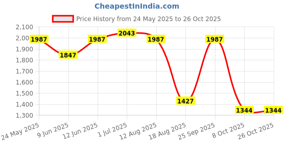 ajio.com vastramay Men Embroidered Nehru Jacket vastramay Price History Graph from 24 May 2025 to 25 Oct 2025