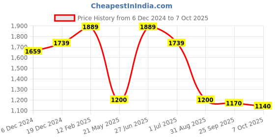 ajio.com vastramay Men Embroidered Nehru Jacket with Mandarin Collar vastramay Price History Graph from 6 Dec 2024 to 7 Oct 2025