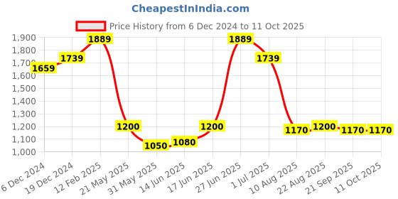 ajio.com vastramay Men Embroidered Nehru jacket with Mandarin Collar vastramay Price History Graph from 6 Dec 2024 to 11 Oct 2025