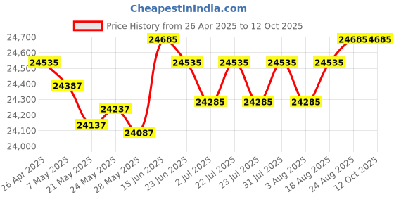 ajio.com simaaya Men Embroidered Nehru Jacket with Mandarin Collar simaaya Price History Graph from 26 Apr 2025 to 11 Oct 2025