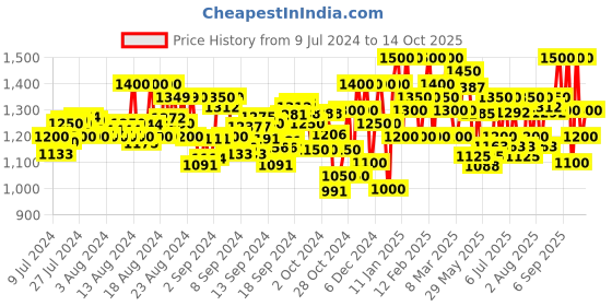 ajio.com jompers Men Embroidered Nehru Jacket with Welt Pockets jompers Price History Graph from 9 Jul 2024 to 14 Oct 2025