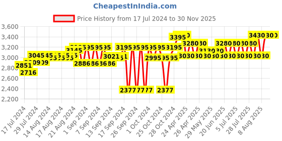 ajio.com tahvo Men Embroidered Nehru Jacket with Welt Pockets tahvo Price History Graph from 17 Jul 2024 to 29 Nov 2025