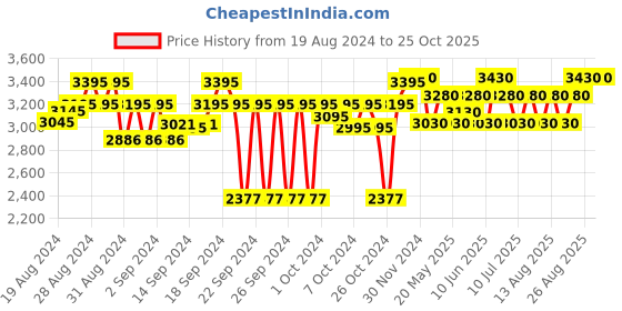 ajio.com tahvo Men Embroidered Nehru Jacket with Welt Pockets tahvo Price History Graph from 19 Aug 2024 to 25 Oct 2025