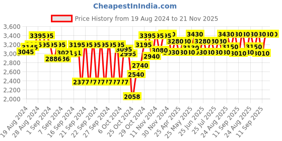 ajio.com tahvo Men Embroidered Nehru Jacket with Welt Pockets tahvo Price History Graph from 19 Aug 2024 to 21 Nov 2025