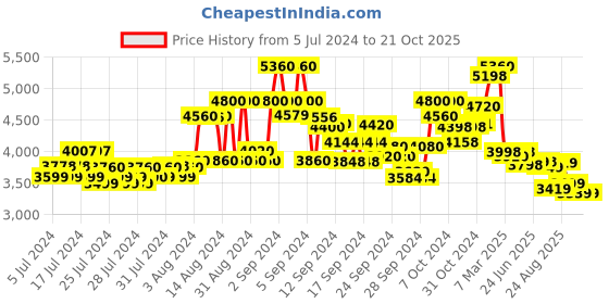 ajio.com kisah Men Embroidered Regular Fit Kurta kisah Price History Graph from 5 Jul 2024 to 21 Oct 2025