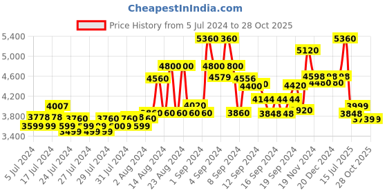 ajio.com kisah Men Embroidered Regular Fit Kurta kisah Price History Graph from 5 Jul 2024 to 28 Oct 2025