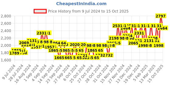 ajio.com sojanya Men Embroidered Regular Fit Kurta sojanya Price History Graph from 9 Jul 2024 to 15 Oct 2025