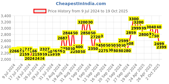 ajio.com kisah Men Embroidered Regular Fit Kurta kisah Price History Graph from 9 Jul 2024 to 19 Oct 2025