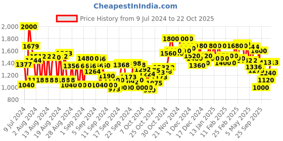 ajio.com see designs Men Embroidered Regular Fit Kurta see designs Price History Graph from 9 Jul 2024 to 21 Oct 2025