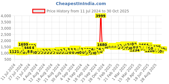 ajio.com see designs Men Embroidered Regular Fit Kurta see designs Price History Graph from 11 Jul 2024 to 30 Oct 2025