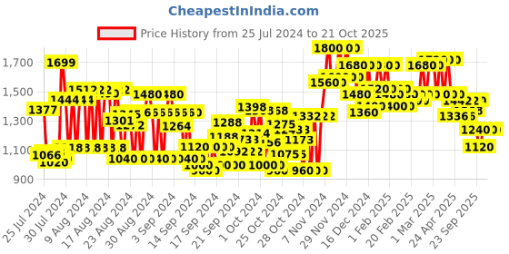 ajio.com see designs Men Embroidered Regular Fit Kurta see designs Price History Graph from 25 Jul 2024 to 21 Oct 2025