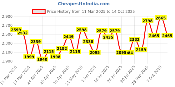 ajio.com sojanya Men Embroidered Regular Fit Kurta sojanya Price History Graph from 11 Mar 2025 to 14 Oct 2025