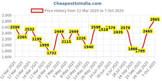 ajio.com sojanya Men Embroidered Regular Fit Kurta sojanya Price History Graph from 12 Mar 2025 to 7 Oct 2025