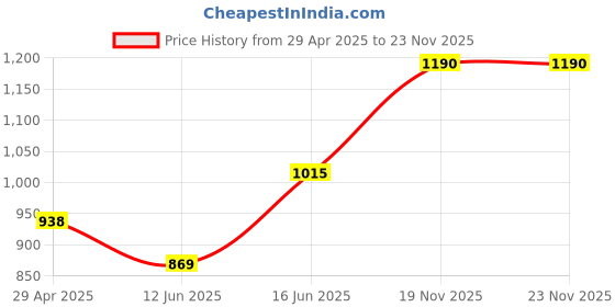 ajio.com sg leman Men Embroidered Regular Fit Kurta sg leman Price History Graph from 29 Apr 2025 to 22 Nov 2025