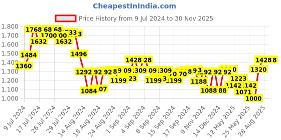 ajio.com jompers Men Embroidered Regular Fit Long Kurta jompers Price History Graph from 9 Jul 2024 to 28 Nov 2025