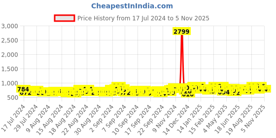 ajio.com jompers Men Embroidered Regular Fit Long Kurta jompers Price History Graph from 17 Jul 2024 to 4 Nov 2025