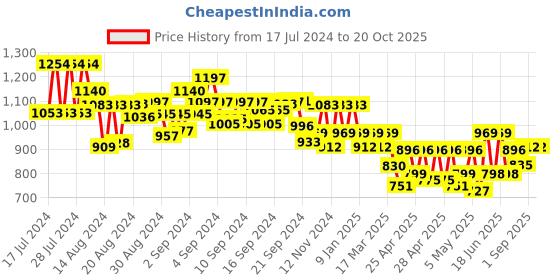 ajio.com jompers Men Embroidered Regular Fit Long Kurta jompers Price History Graph from 17 Jul 2024 to 20 Oct 2025