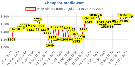 ajio.com sojanya Men Embroidered Regular Fit Long Kurta sojanya Price History Graph from 28 Jul 2024 to 26 Nov 2025
