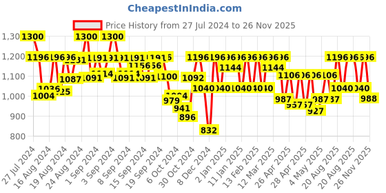 ajio.com jompers Men Embroidered Regular Fit Long Kurta jompers Price History Graph from 27 Jul 2024 to 26 Nov 2025