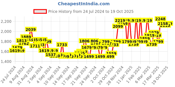 ajio.com sojanya Men Embroidered Regular Fit Long Kurta sojanya Price History Graph from 24 Jul 2024 to 19 Oct 2025