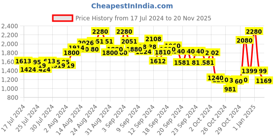 ajio.com kisah Men Embroidered Regular Fit Long Kurta kisah Price History Graph from 17 Jul 2024 to 20 Nov 2025