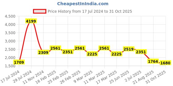 ajio.com vastramay Men Embroidered Regular Fit Long Kurta vastramay Price History Graph from 17 Jul 2024 to 31 Oct 2025