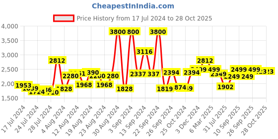 ajio.com kisah Men Embroidered Regular Fit Long Kurta kisah Price History Graph from 17 Jul 2024 to 24 Oct 2025