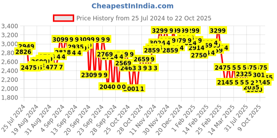 ajio.com sanwara Men Embroidered Regular Fit Long Kurta sanwara Price History Graph from 25 Jul 2024 to 22 Oct 2025