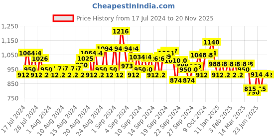 ajio.com jompers Men Embroidered Regular Fit Long Kurta jompers Price History Graph from 17 Jul 2024 to 20 Nov 2025