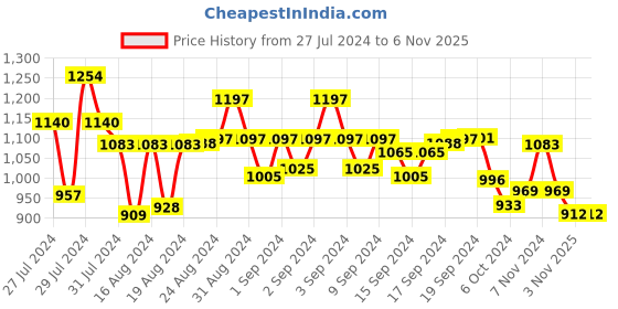 ajio.com jompers Men Embroidered Regular Fit Long Kurta jompers Price History Graph from 27 Jul 2024 to 6 Nov 2025