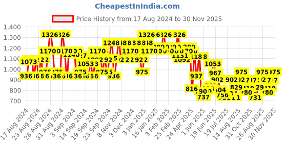 ajio.com jompers Men Embroidered Regular Fit Long Kurta jompers Price History Graph from 17 Aug 2024 to 30 Nov 2025