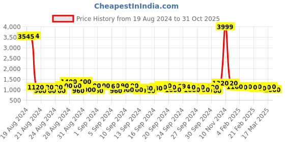 ajio.com jompers Men Embroidered Regular Fit Long Kurta jompers Price History Graph from 19 Aug 2024 to 31 Oct 2025