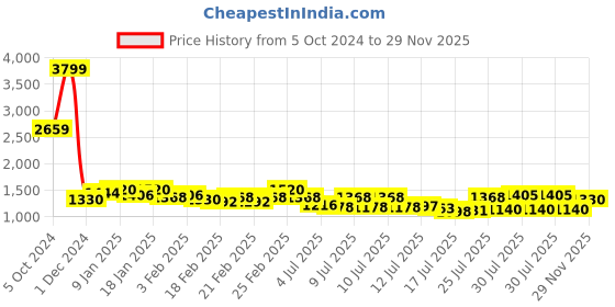 ajio.com jompers Men Embroidered Regular Fit Long Kurta jompers Price History Graph from 5 Oct 2024 to 29 Nov 2025