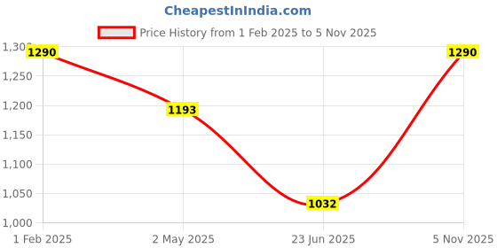 ajio.com be active x ag Men Embroidered Regular Fit Long Kurta be active x ag Price History Graph from 1 Feb 2025 to 5 Nov 2025