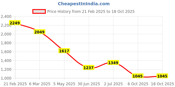ajio.com melange by lifestyle Men Embroidered Regular Fit Long Kurta melange by lifestyle Price History Graph from 21 Feb 2025 to 18 Oct 2025