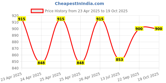 ajio.com swagg india Men Embroidered Regular Fit Long Kurta swagg india Price History Graph from 23 Apr 2025 to 19 Oct 2025