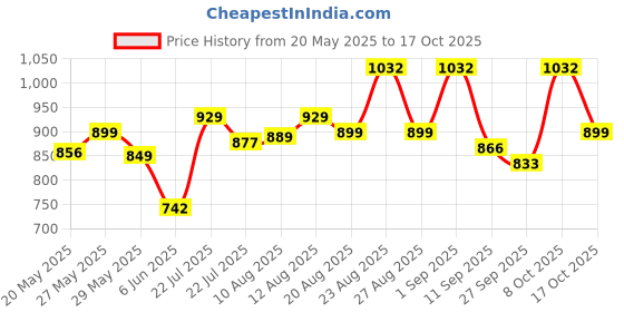 ajio.com sojanya Men Embroidered Regular Fit Long Kurta sojanya Price History Graph from 20 May 2025 to 17 Oct 2025