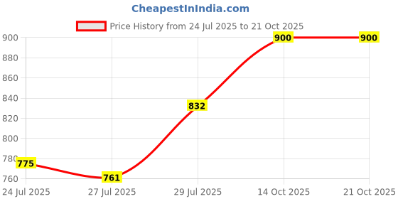ajio.com swagg india Men Embroidered Regular Fit Long Kurta swagg india Price History Graph from 24 Jul 2025 to 20 Oct 2025